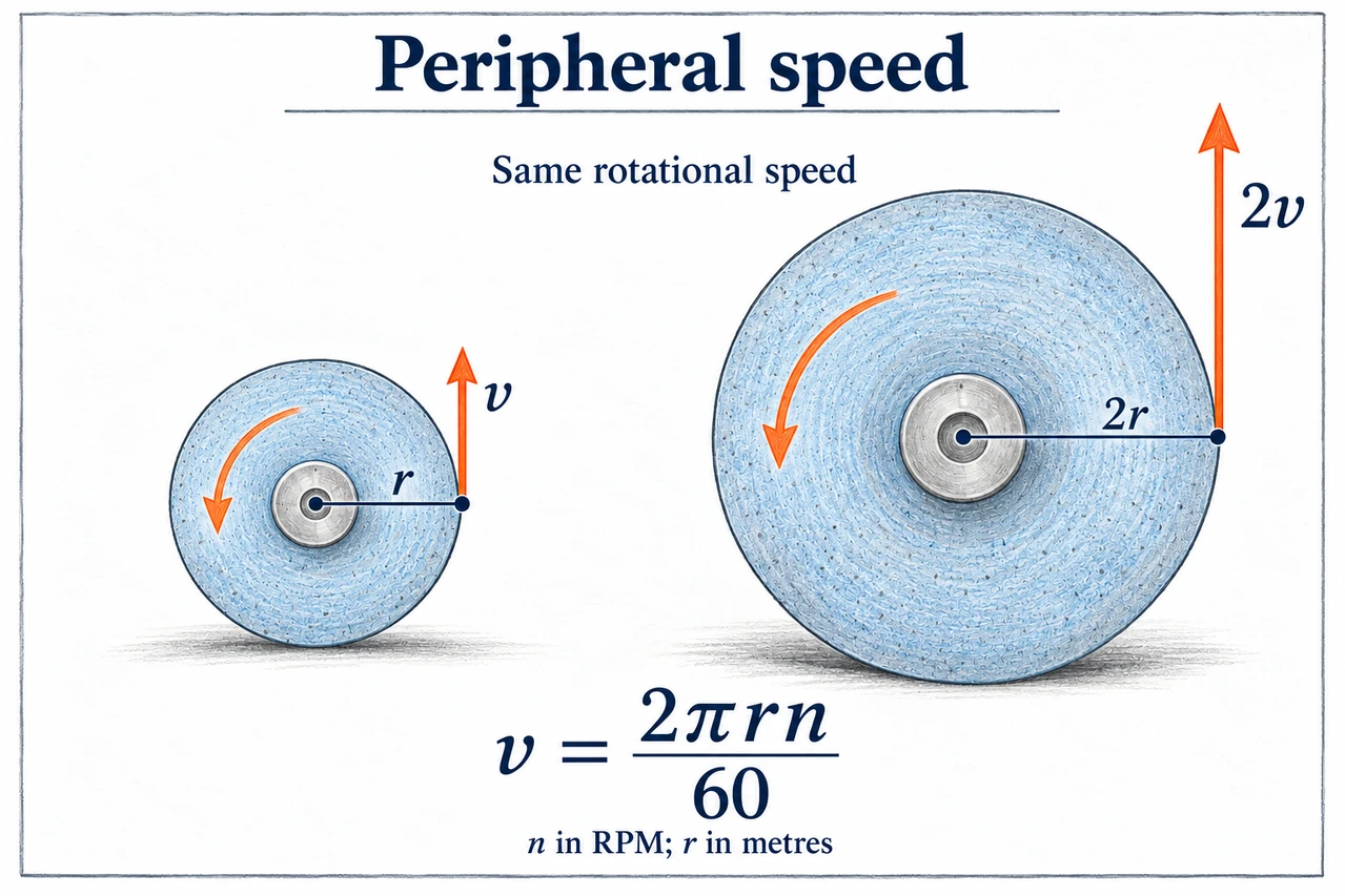 Peripheral-speed physics and radius relationship