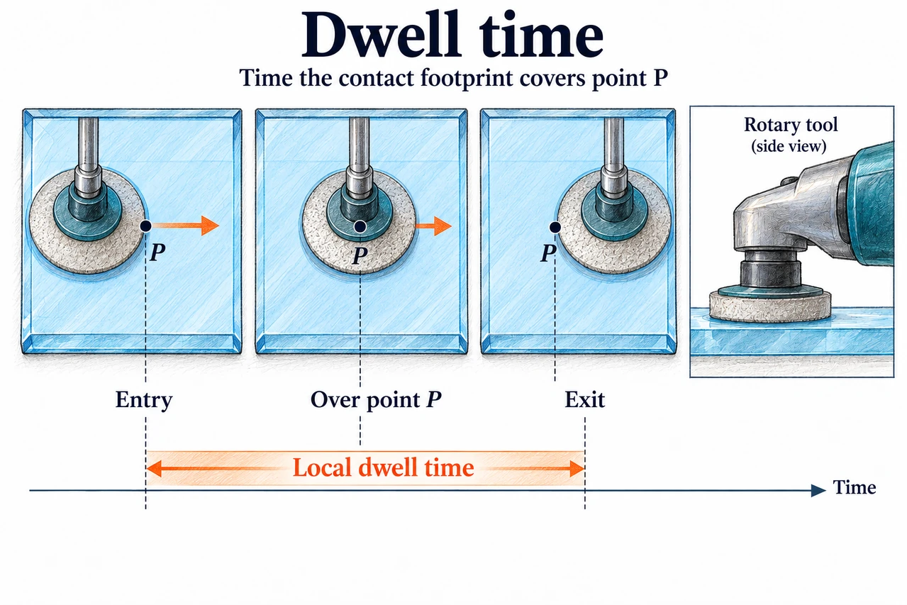 Moving contact footprint and local dwell time